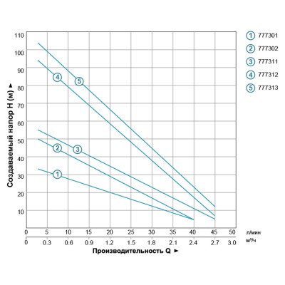 Насос вихревой скважинный 0.75кВт H 54(30)м Q 40(20)л/мин Ø75мм AQUATICA (DONGYIN) (777302)