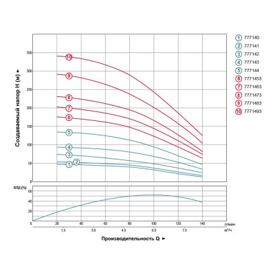 Насос відцентровий свердловинний 380В 4.0кВт H 245(163)м Q 140(100)л/хв Ø102мм AQUATICA (DONGYIN) (7771473) Насос відцентровий свердловинний 380В 4.0кВт H 245(163)м Q 140(100)л/хв Ø102мм AQUATICA (DONGYIN) (7771473)