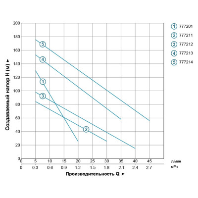 Насос шнековый скважинный 0.5кВт H 107(34)м Q 40(30)л/мин Ø96мм (нерж) AQUATICA (DONGYIN) (777212) Насос шнековый скважинный 0.5кВт H 107(34)м Q 40(30)л/мин Ø96мм (нерж) AQUATICA (DONGYIN) (777212)