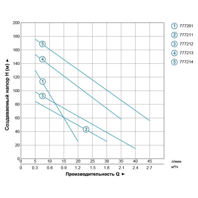 Насос шнековый скважинный 1.1кВт H 190(116)м Q 45(25)л/мин Ø96мм (нерж) AQUATICA (DONGYIN) (777214) Насос шнековый скважинный 1.1кВт H 190(116)м Q 45(25)л/мин Ø96мм (нерж) AQUATICA (DONGYIN) (777214)