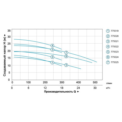 Насос відцентровий 0.75кВт Hmax 16.8м Qmax 300л/хв (нерж) LEO 3.0 (775519) Насос відцентровий 0.75кВт Hmax 16.8м Qmax 300л/хв (нерж) LEO 3.0 (775519)