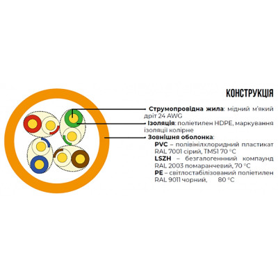 Кабель витая пара ЗЗЦМ UTP 305 м (7091001) Кабель витая пара ЗЗЦМ UTP 305 м (7091001)