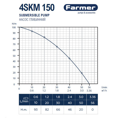Насос глубинный вихревой Farmer 4SKM 150 Насос глубинный вихревой Farmer 4SKM 150