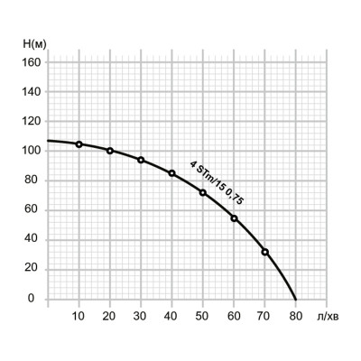 Насос глибинний Mytec 4STM/15 750 H 105м Q 80л/хв 50 м (67938) Насос глибинний Mytec 4STM/15 750 H 105м Q 80л/хв 50 м (67938)