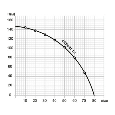 Насос глубинный Mytec 4STM/21 1100 H 145м Q 80л/мин 70 м (67939) Насос глубинный Mytec 4STM/21 1100 H 145м Q 80л/мин 70 м (67939)
