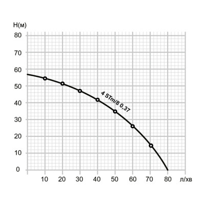 Насос глубинный Mytec 4STM/8 370 H 55м Q 80л/мин 30 м (67934) Насос глубинный Mytec 4STM/8 370 H 55м Q 80л/мин 30 м (67934)
