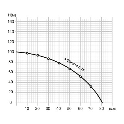 Насос глубинный Mytec 4SDMN/14 750 H 100м Q 80л/мин 2 м (67944) Насос глубинный Mytec 4SDMN/14 750 H 100м Q 80л/мин 2 м (67944)