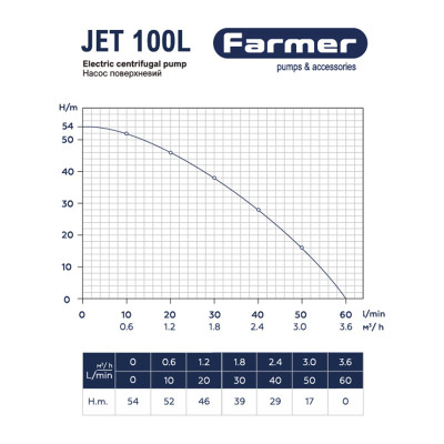 Насосная станция Farmer Jet 100L 1.1 кВт/24 л Синий Насосная станция Farmer Jet 100L 1.1 кВт/24 л Синий