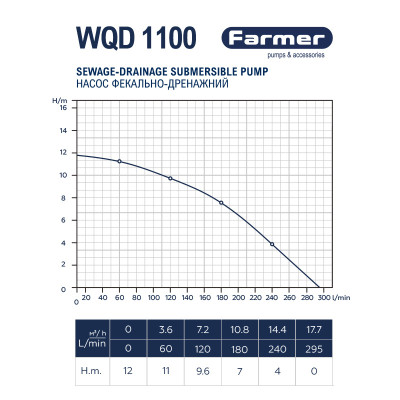 Насос фекальний з подрібнювачем Farmer WQD 1100 + шланг 20м + хомут (68702) Насос фекальний з подрібнювачем Farmer WQD 1100 + шланг 20м + хомут (68702)