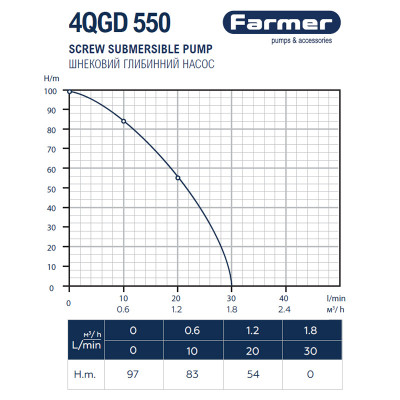 Насос шнековый для скважины с термомуфтой Farmer 4QGD 550 (68819) Насос шнековый для скважины с термомуфтой Farmer 4QGD 550 (68819)