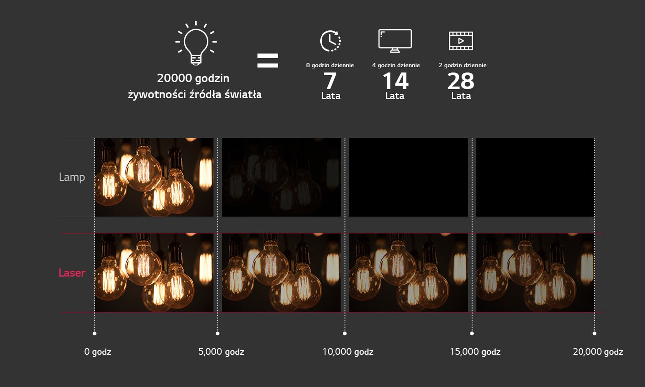 20 000 годин роботи джерела світла