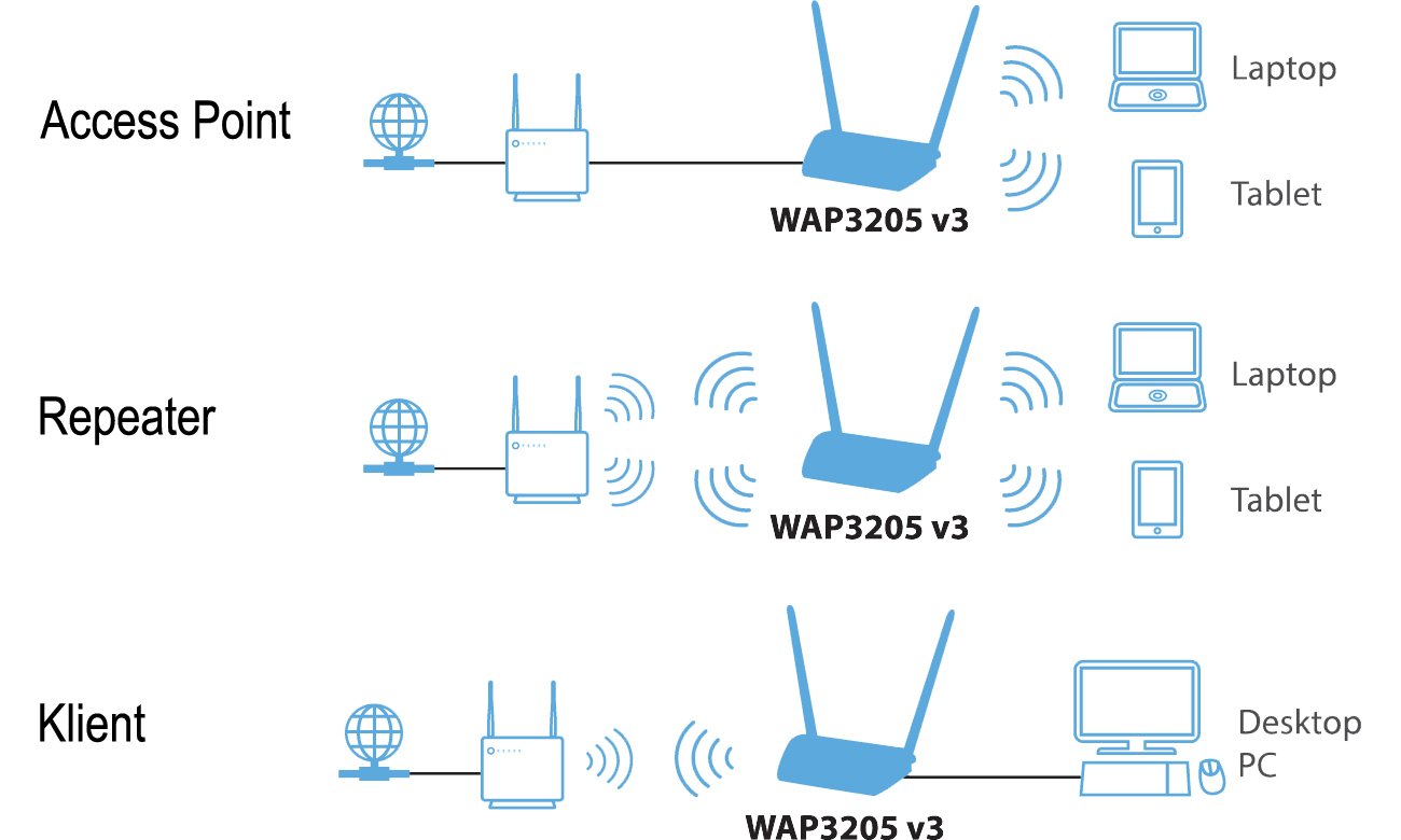 Zyxel WAP3205 v3 три режими роботи